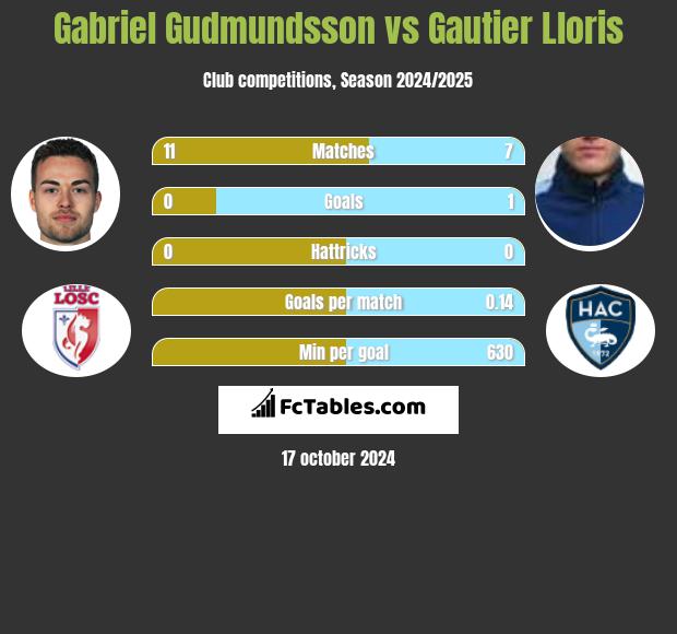 Gabriel Gudmundsson vs Gautier Lloris h2h player stats