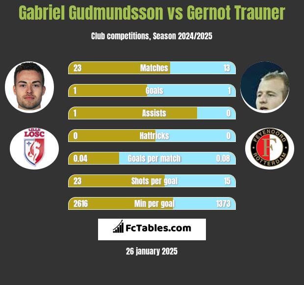 Gabriel Gudmundsson vs Gernot Trauner h2h player stats