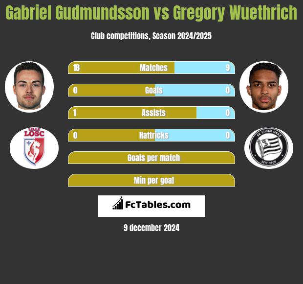 Gabriel Gudmundsson vs Gregory Wuethrich h2h player stats