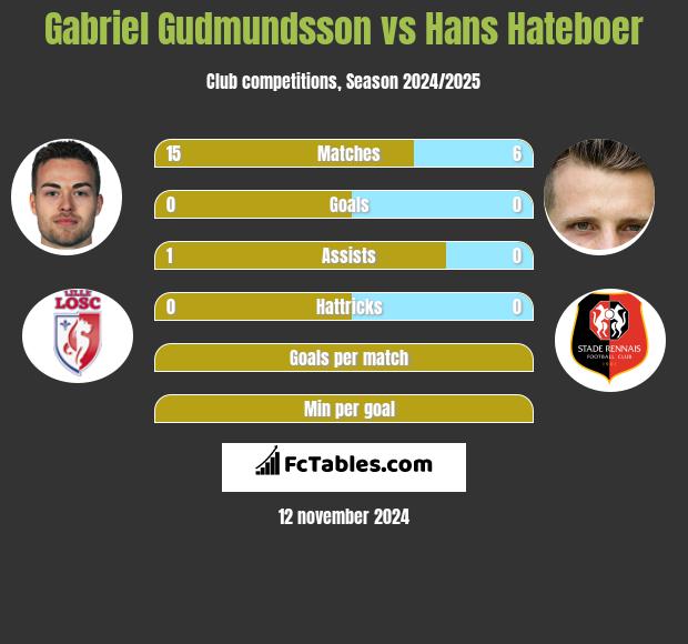 Gabriel Gudmundsson vs Hans Hateboer h2h player stats