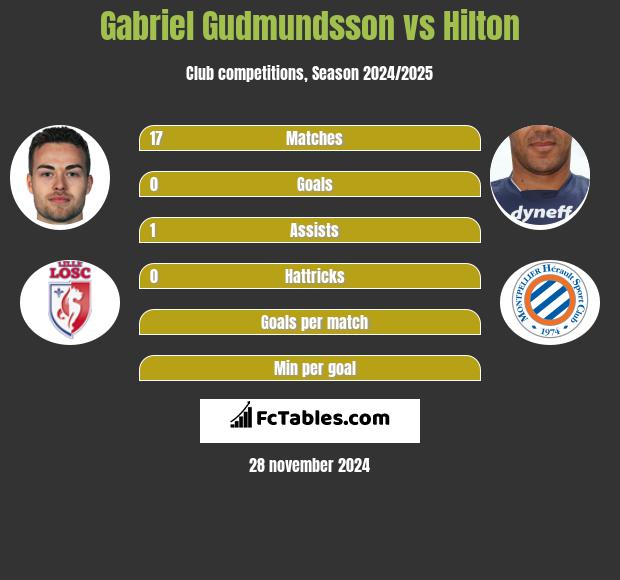 Gabriel Gudmundsson vs Hilton h2h player stats