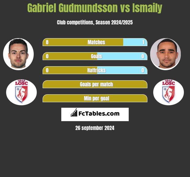 Gabriel Gudmundsson vs Ismaily h2h player stats