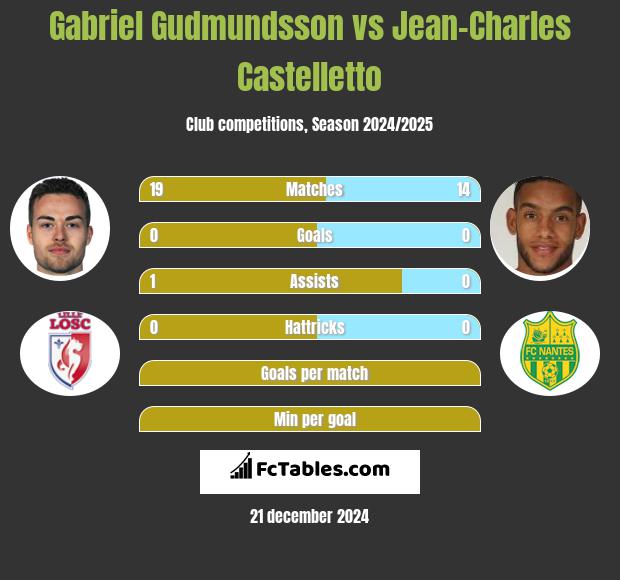 Gabriel Gudmundsson vs Jean-Charles Castelletto h2h player stats