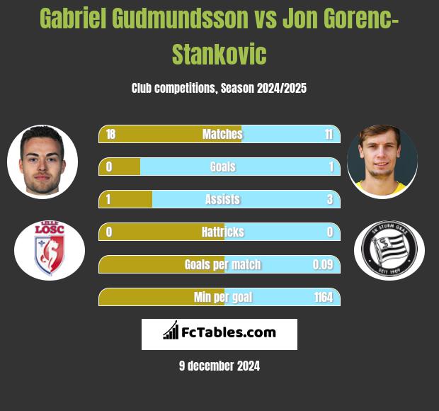 Gabriel Gudmundsson vs Jon Gorenc-Stankovic h2h player stats