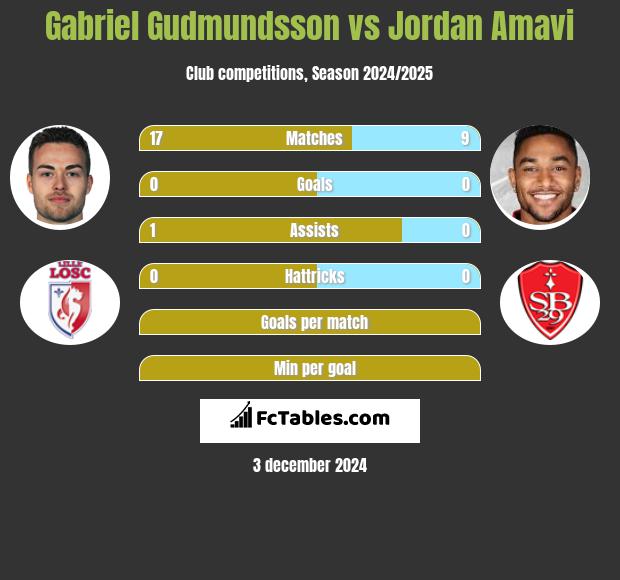 Gabriel Gudmundsson vs Jordan Amavi h2h player stats