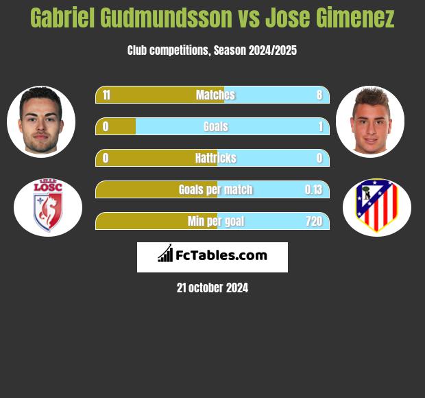 Gabriel Gudmundsson vs Jose Gimenez h2h player stats