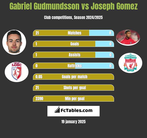 Gabriel Gudmundsson vs Joseph Gomez h2h player stats