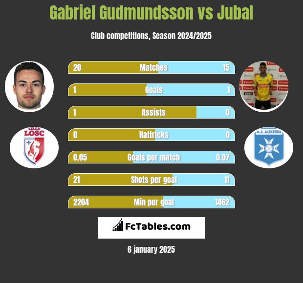 Gabriel Gudmundsson vs Jubal h2h player stats