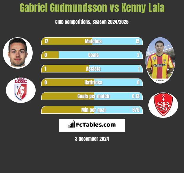 Gabriel Gudmundsson vs Kenny Lala h2h player stats