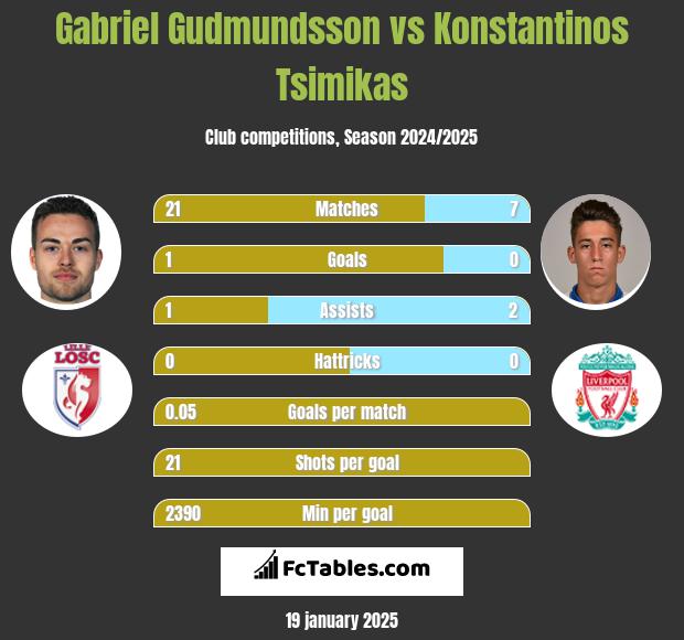 Gabriel Gudmundsson vs Konstantinos Tsimikas h2h player stats