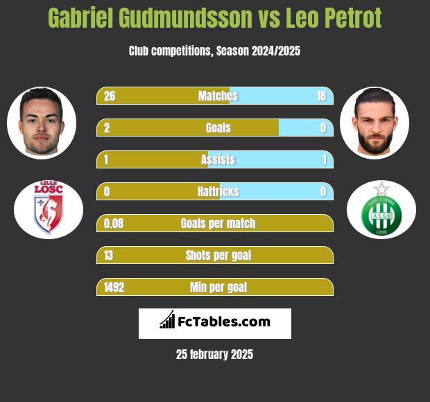 Gabriel Gudmundsson vs Leo Petrot h2h player stats