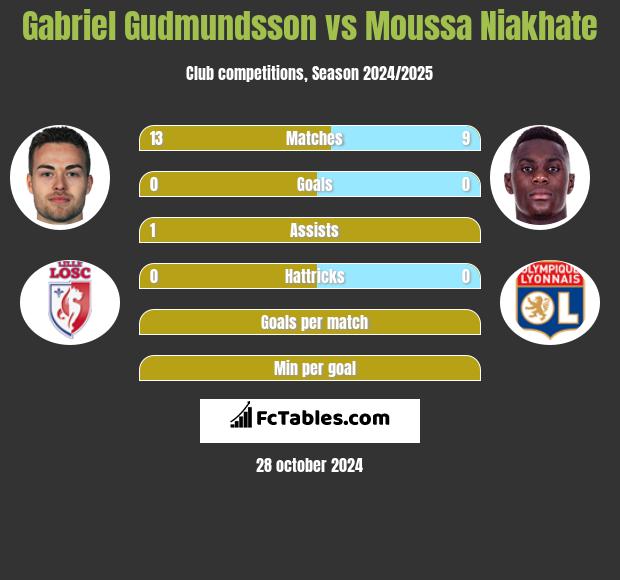 Gabriel Gudmundsson vs Moussa Niakhate h2h player stats