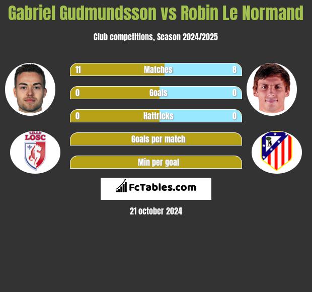 Gabriel Gudmundsson vs Robin Le Normand h2h player stats