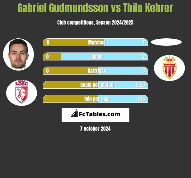 Gabriel Gudmundsson vs Thilo Kehrer h2h player stats