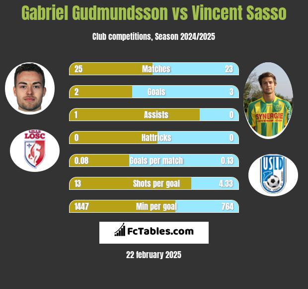 Gabriel Gudmundsson vs Vincent Sasso h2h player stats