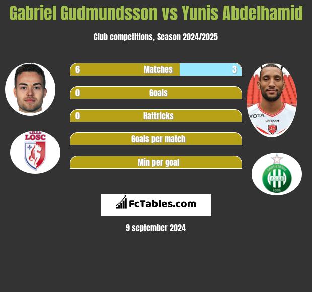 Gabriel Gudmundsson vs Yunis Abdelhamid h2h player stats