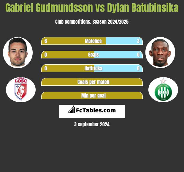 Gabriel Gudmundsson vs Dylan Batubinsika h2h player stats