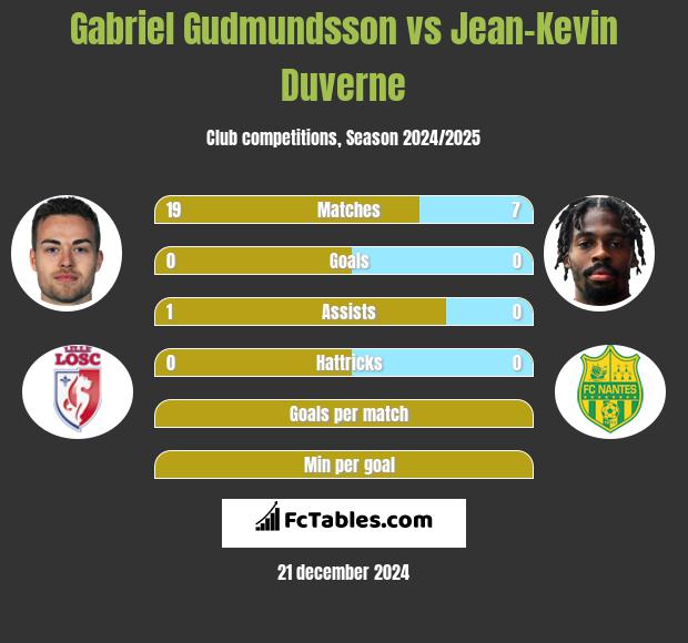 Gabriel Gudmundsson vs Jean-Kevin Duverne h2h player stats