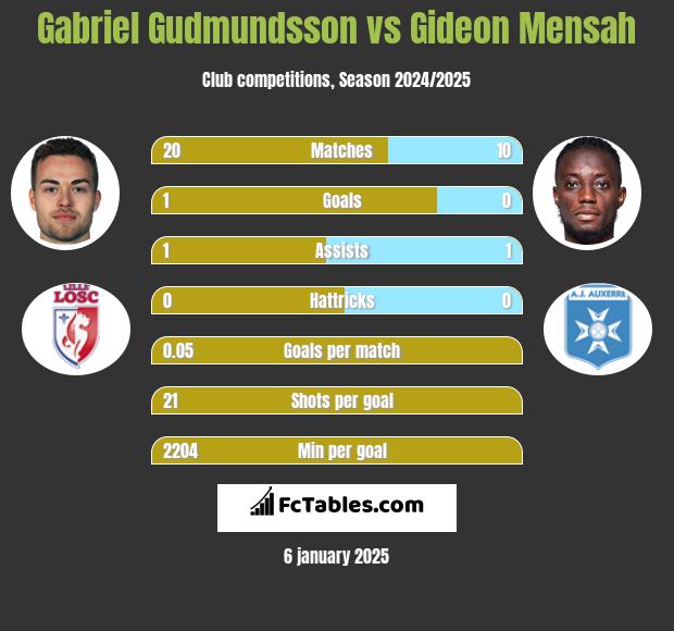 Gabriel Gudmundsson vs Gideon Mensah h2h player stats