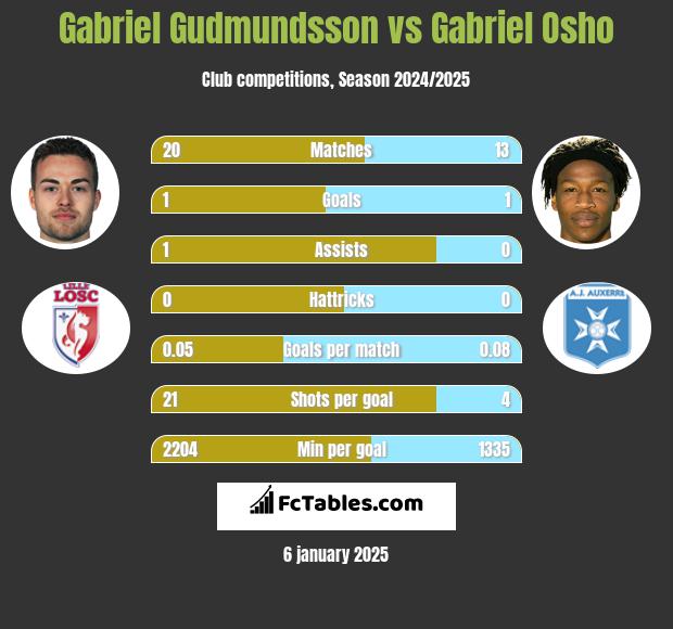 Gabriel Gudmundsson vs Gabriel Osho h2h player stats