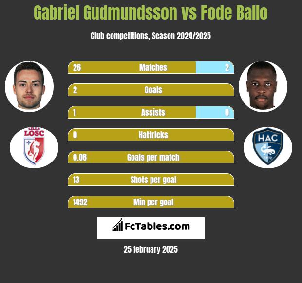 Gabriel Gudmundsson vs Fode Ballo h2h player stats