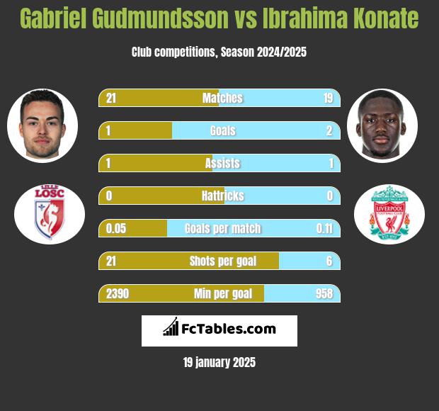 Gabriel Gudmundsson vs Ibrahima Konate h2h player stats