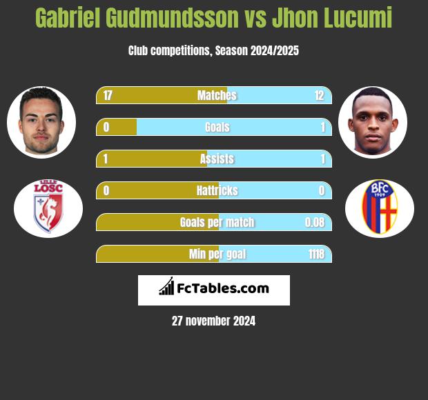 Gabriel Gudmundsson vs Jhon Lucumi h2h player stats