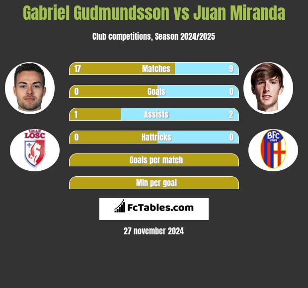 Gabriel Gudmundsson vs Juan Miranda h2h player stats