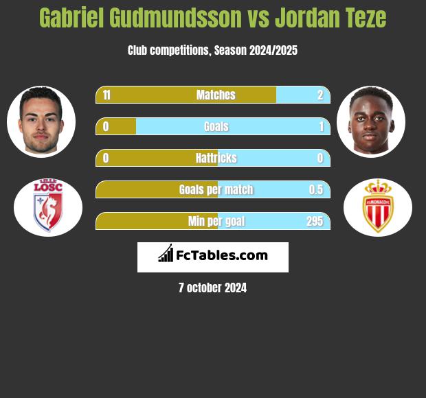 Gabriel Gudmundsson vs Jordan Teze h2h player stats