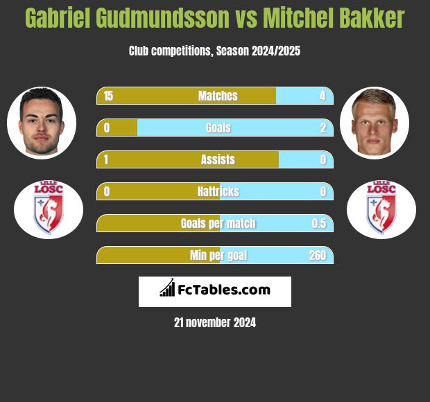 Gabriel Gudmundsson vs Mitchel Bakker h2h player stats