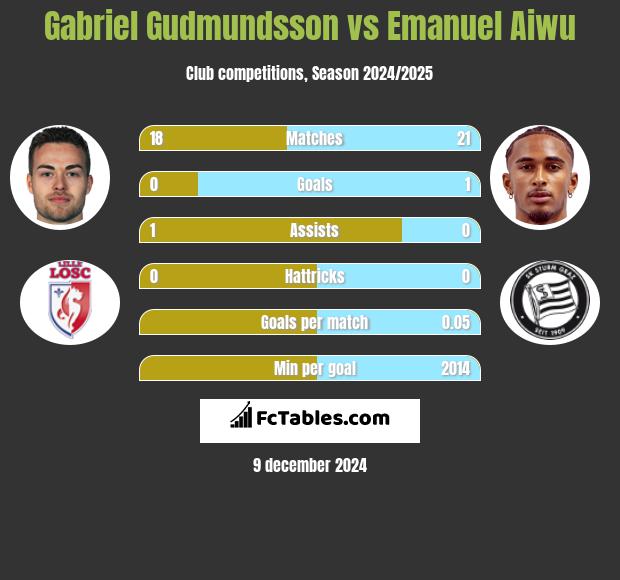 Gabriel Gudmundsson vs Emanuel Aiwu h2h player stats