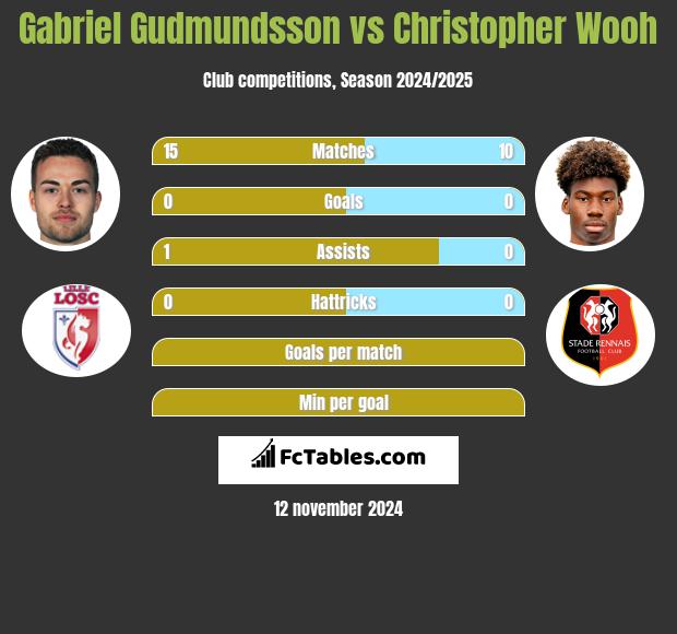 Gabriel Gudmundsson vs Christopher Wooh h2h player stats