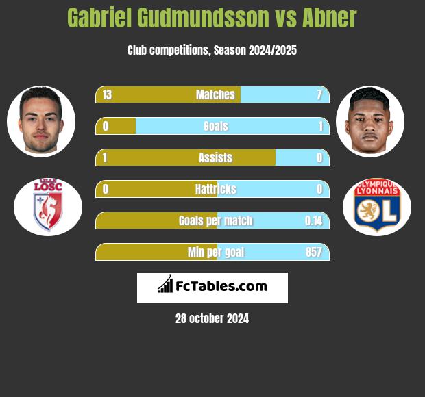 Gabriel Gudmundsson vs Abner h2h player stats