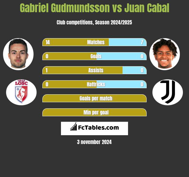 Gabriel Gudmundsson vs Juan Cabal h2h player stats