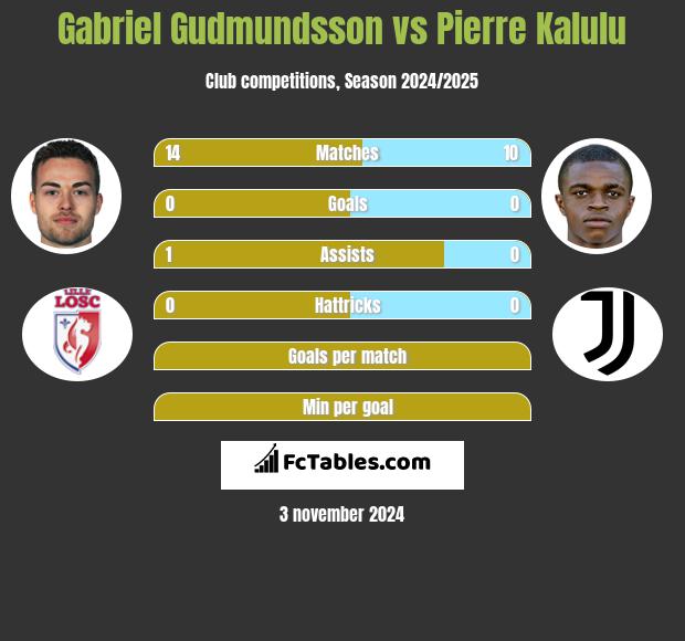 Gabriel Gudmundsson vs Pierre Kalulu h2h player stats