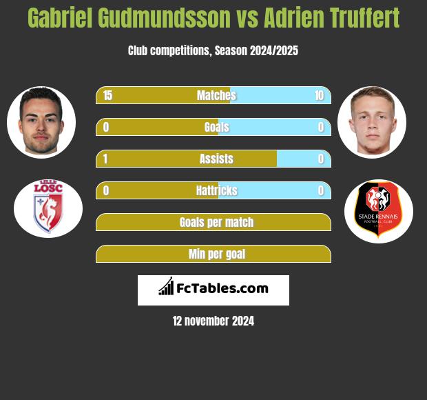 Gabriel Gudmundsson vs Adrien Truffert h2h player stats