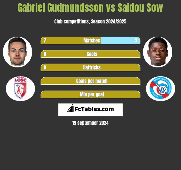 Gabriel Gudmundsson vs Saidou Sow h2h player stats