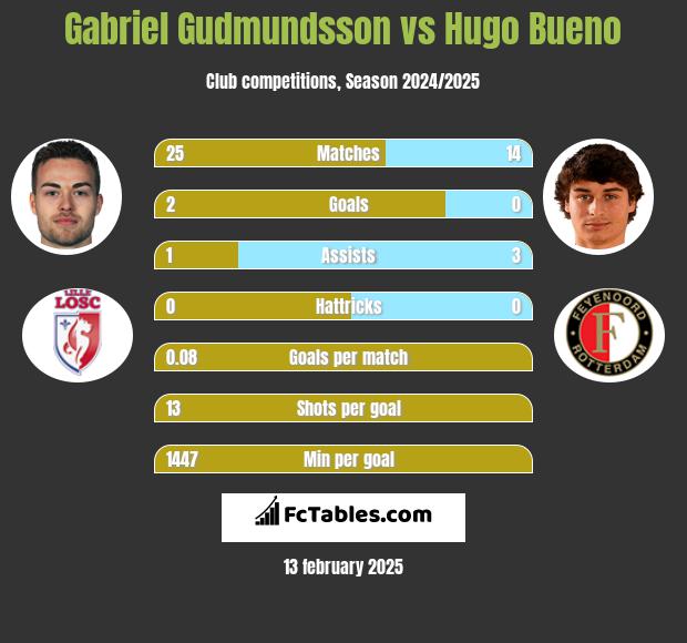 Gabriel Gudmundsson vs Hugo Bueno h2h player stats