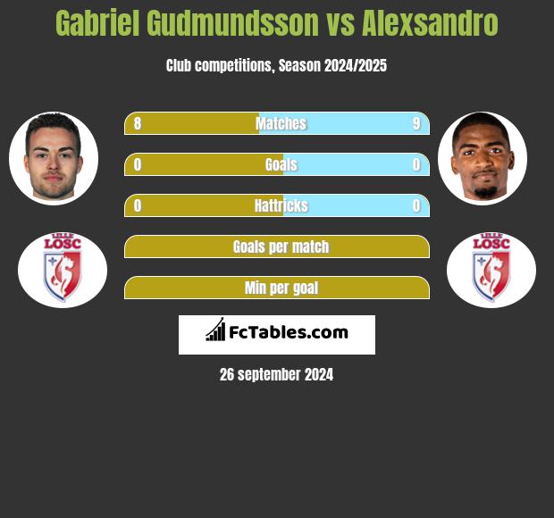 Gabriel Gudmundsson vs Alexsandro h2h player stats