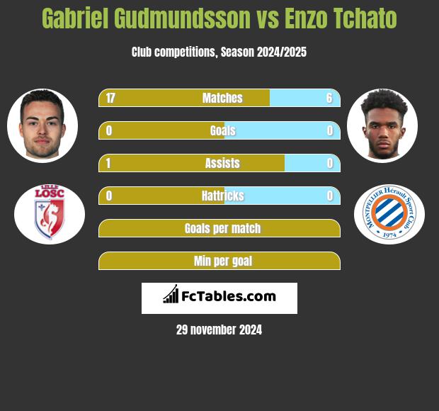 Gabriel Gudmundsson vs Enzo Tchato h2h player stats