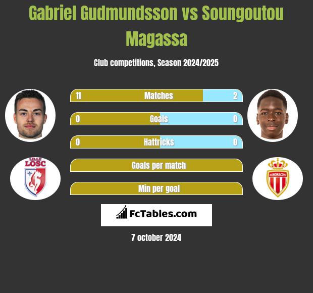 Gabriel Gudmundsson vs Soungoutou Magassa h2h player stats