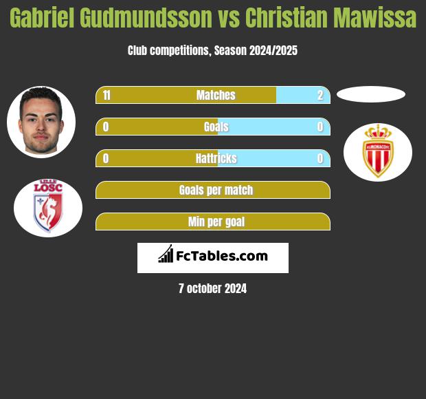 Gabriel Gudmundsson vs Christian Mawissa h2h player stats