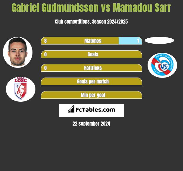 Gabriel Gudmundsson vs Mamadou Sarr h2h player stats