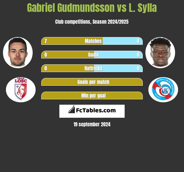 Gabriel Gudmundsson vs L. Sylla h2h player stats