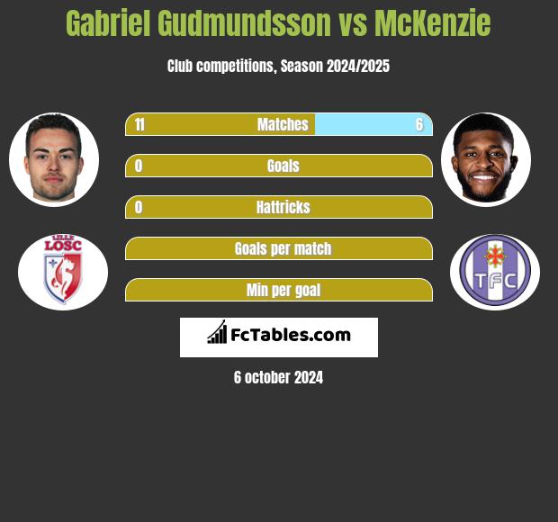 Gabriel Gudmundsson vs McKenzie h2h player stats