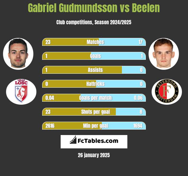 Gabriel Gudmundsson vs Beelen h2h player stats