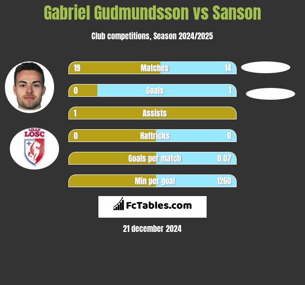 Gabriel Gudmundsson vs Sanson h2h player stats