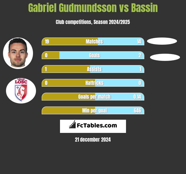 Gabriel Gudmundsson vs Bassin h2h player stats