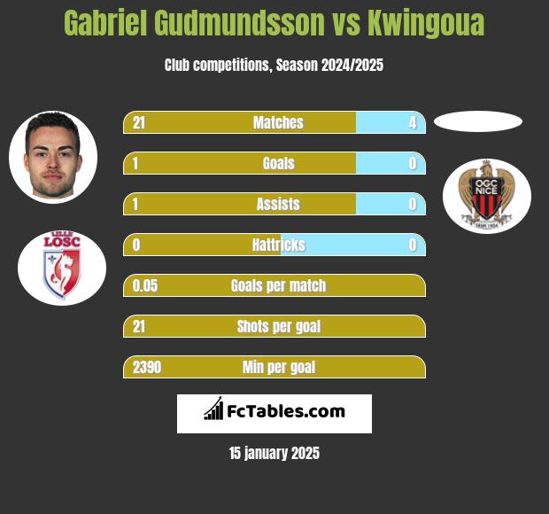 Gabriel Gudmundsson vs Kwingoua h2h player stats