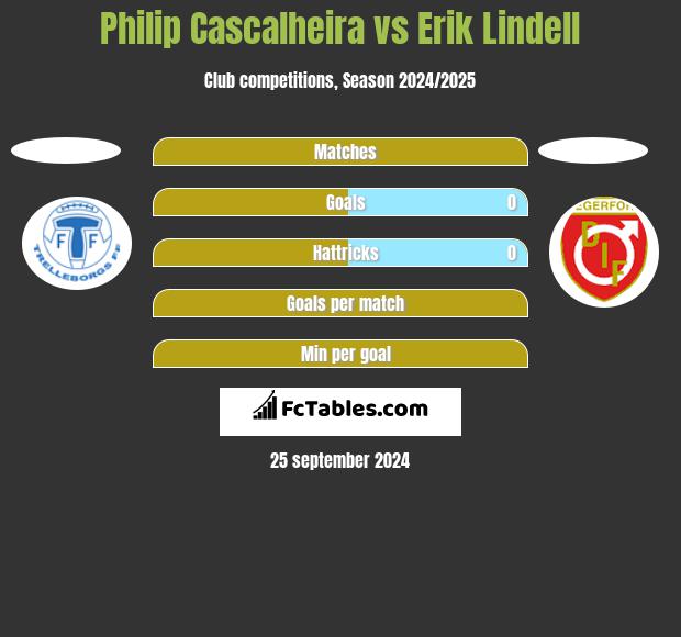 Philip Cascalheira vs Erik Lindell h2h player stats